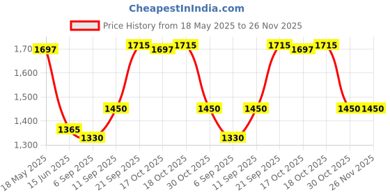amazon.in Homesake® Teardrop Gold Brushed Lamp with Beige Shade Price History Graph from 18 May 2025 to 26 Nov 2025