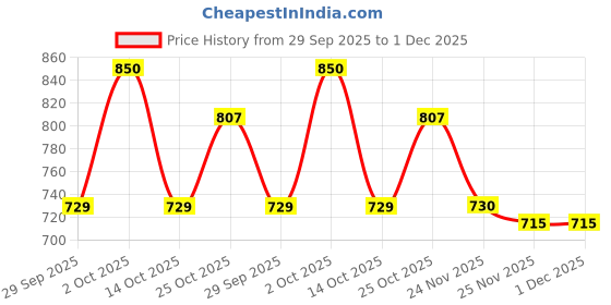 amazon.in Homesake® White, Crystal Hanging Lotus Pendant Light Price History Graph from 29 Sep 2025 to 1 Dec 2025