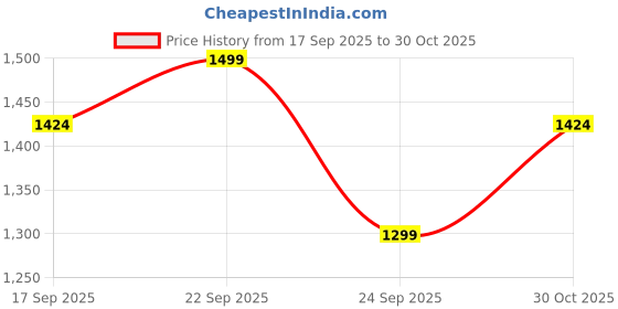 amazon.in Homesake® Wood Decorative Table Lamp with Shade Bedside Distressed Living Room Light (Rustic Algae Beige) Price History Graph from 17 Sep 2025 to 30 Oct 2025