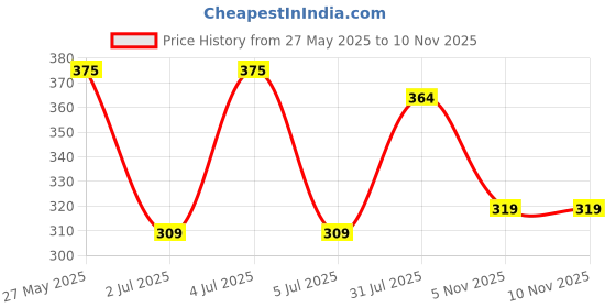 amazon.in Homesake®Artificial Long Cherry Blossom Branches Decor, 44 Inch Faux Cherry Blossom Flowers for Tall Floor Vase Wedding Home Decoration, Pink for Dinner Table Centerpiece, set of 2 sticks, (Champagne) Price History Graph from 27 May 2025 to 9 Nov 2025