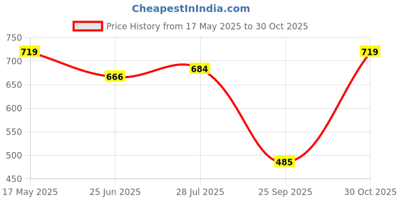 amazon.in Homesake®E26/E27 Single Head Metal Danish Shade Pendant Vintage Hanging Ceiling Light, Black Set of 2 Price History Graph from 17 May 2025 to 30 Oct 2025