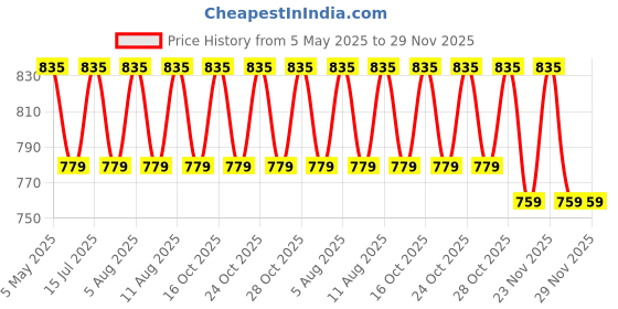 amazon.in Homescape Baby Soft Plush Cushion Sofa Seat Or Rocking Chair for Kids (Use for Baby 0 to 2 Years, Red and Black Price History Graph from 5 May 2025 to 29 Nov 2025