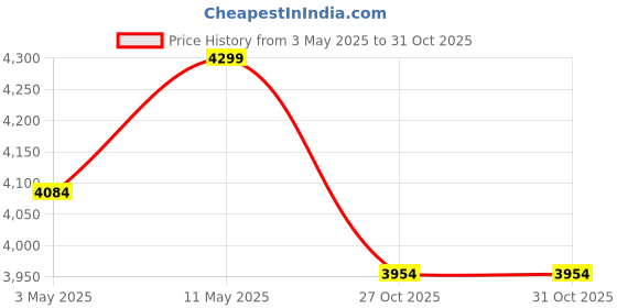 amazon.in Homesmiths Engineered Wood Toy Organizer with Book Rack,Glossy Finish,Brown Price History Graph from 3 May 2025 to 31 Oct 2025
