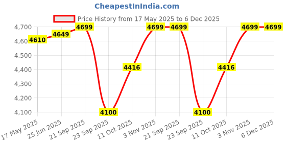 amazon.in Homesmiths Engineered Wood White Toy Storage Organizer For Kids, Set Of 12 Pastel Bins | Perfect For Home, Play Schools And Kindergarten Price History Graph from 17 May 2025 to 5 Dec 2025
