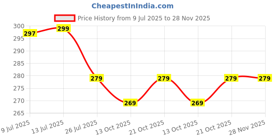 amazon.in HOMESPOT Dishwash Liquid Gel Lemon Can Jar, with Lemon Fragrance, Grease Cleaner For All Utensils, Dishwashing Liquid (Lemon) (5 l) Price History Graph from 9 Jul 2025 to 27 Nov 2025