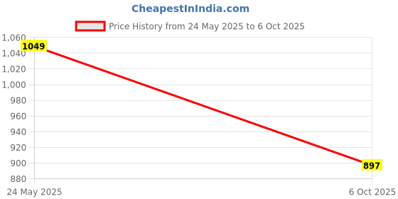 amazon.in HOMESPOT Plastic Drawer Organizer Self Standard Rectangular Multi Purpose Modular Drawer System Large Chest of Drawer Organizer for Home Office,Product Dimension When assembeled (White, 6 Layer) Price History Graph from 24 May 2025 to 6 Oct 2025