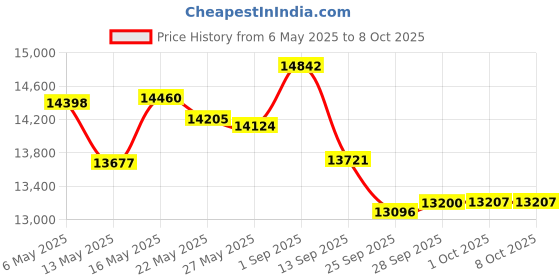 amazon.in HOMEST Slow Cooker Bag for Crock-Pot 6-8 Quart, Insulated Travel Carrier with Easy to Clean Lining, Carry Case with Top Zip Compartment and Accessory Pocket (Patent Pending) homest Price History Graph from 6 May 2025 to 7 Oct 2025