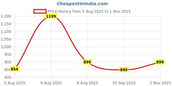 amazon.in Homestan Blackout Window Curtains 5 Feet Long Set of 2, Room Darkening Blackout Curtains 5 Feet for Window with Grommet Design for Home Decor (5x4 Feet, Dark Brown) Price History Graph from 5 Aug 2025 to 1 Nov 2025