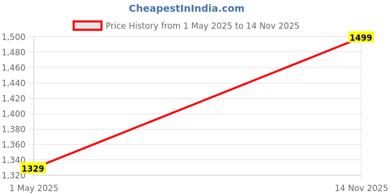 amazon.in Homestan Microfiber Reversible 200 GSM AC Comforter Set Double Bed, Summer Blanket Quilt for Double Bed King Size (Ocean Blue & Grey) Price History Graph from 1 May 2025 to 14 Nov 2025