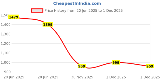amazon.in Homestan Microfiber Reversible 200 GSM AC Comforter Set Double Bed, Ultra Soft Quilt for Double Bed King Size for Cozy Sleep (Light Blue) Price History Graph from 20 Jun 2025 to 1 Dec 2025