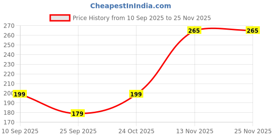 amazon.in Homestead Decor Anti Bird Plastic Spikes (5 pcs, Black) – Pigeon & Crow Deterrent for Balcony, AC Units, Windows & Railings – Humane Outdoor Bird & Animal Repellent Price History Graph from 10 Sep 2025 to 25 Nov 2025