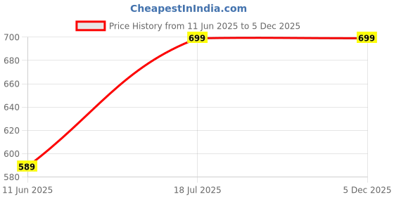 amazon.in Homestic Aluminium Multi Purpose Oven, Gas Tandoor, Barbeque Griller/Bati/Pizza Maker (Set Of 1,Silver)-KUBMART11725 homestic Price History Graph from 11 Jun 2025 to 5 Dec 2025