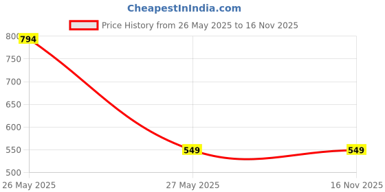 amazon.in Homestic UV Stabilised Bird Net/Anti Bird Net/Pigeon Net/Garden Net/Bird Control Net, 10x10 Ft. (White)-HS43KUBMART26857 Price History Graph from 26 May 2025 to 16 Nov 2025