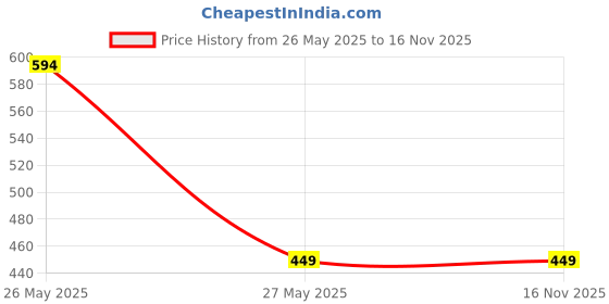 amazon.in Homestic UV Stabilised Bird Net/Anti Bird Net/Pigeon Net/Garden Net/Bird Control Net, 8x10 Ft. (White)-HS43KUBMART26855 Price History Graph from 26 May 2025 to 16 Nov 2025