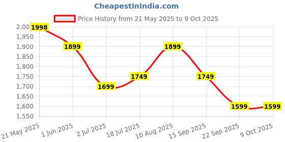 amazon.in HomeStop Russell Hobbs Kettle (RJK1000S) (Silver_Free Size) Price History Graph from 21 May 2025 to 8 Oct 2025