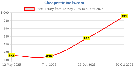 amazon.in HomeStorie Canvas Storage Organizer Box Set With Lid, Pack Of 2 (Ar1629*2) Square, Grey, 25 X 35 X 20 Cm homestorie Price History Graph from 12 May 2025 to 30 Oct 2025
