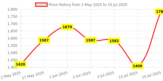 amazon.in HomeStorie Eco-Friendly Bamboo Storage Boxes with Lid, Brown, Large+Medium+Small, Rectangle, Set of 3 (AR2163) Price History Graph from 2 May 2025 to 15 Jul 2025