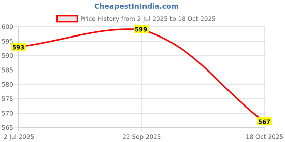 amazon.in HomeStorie Lidded Storage Boxes for Clothes, Pack of 1, 40x30x25 cm (AR-2551-BR) Multicolour, Plastic Price History Graph from 2 Jul 2025 to 18 Oct 2025