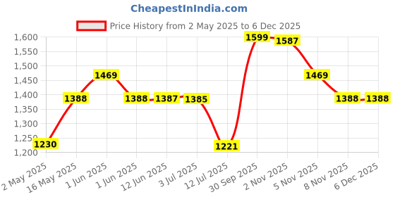 amazon.in HomeStorie® Eco-Friendly Foldable Bamboo Laundry Basket Hamper with Lid, Large - 81 Liter (Light Brown) Price History Graph from 2 May 2025 to 5 Dec 2025