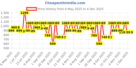 amazon.in HomeStrap 66L Foldable Living Box | Spacious Organizer | Durable Oxford Fabric with Steel Frame, Zipper & Handles | Perfect for Quilts, Clothes, Books, Bedding (Pack of 2) Price History Graph from 6 May 2025 to 4 Dec 2025