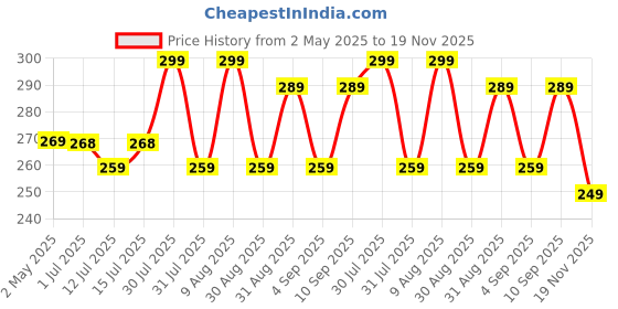 amazon.in Homestrap Cotton Canvas Board for Painting Medium Grain 4" X 4" - Pack of 12 -White (Small/Mini Canvas for Painting)) homestrap Price History Graph from 2 May 2025 to 19 Nov 2025