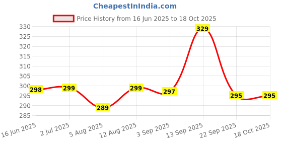 amazon.in Homestrap Cotton Canvas Board Medium Grain 6 X 6 Inch - Pack of 6 - White(Featured on Shark Tank) Price History Graph from 16 Jun 2025 to 18 Oct 2025