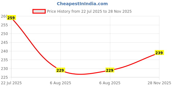 amazon.in HomeStrap Dual-Tone Anti Slip Floor Mat for Home | Water Absorbent & Quick Dry Mat for Bathroom, Kitchen, Balcony & Door | Soft, Odour-Free, Easy to Clean Rubber Mat, Grey Price History Graph from 22 Jul 2025 to 28 Nov 2025