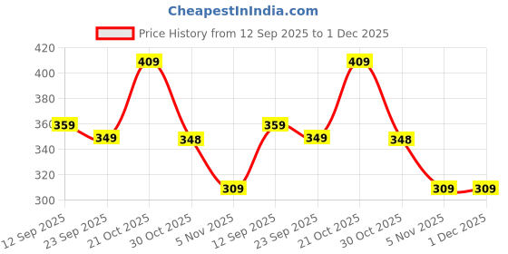 amazon.in Homestrap Handbag Hangease 3 Layer Bag Organizer Cover for Handbags|Transparent Storage Bag Price History Graph from 12 Sep 2025 to 30 Nov 2025