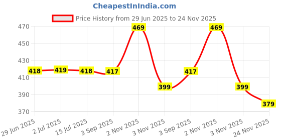 amazon.in HomeStrap Hanging Non-Woven Double Sided 32 Pockets in Front and 18 Hook and Loops in Back Jewellery Organizer Without Hanger (Black) - Pack of 2 Price History Graph from 29 Jun 2025 to 24 Nov 2025