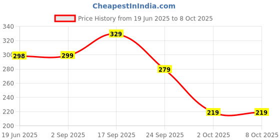 amazon.in HomeStrap Hanging Non-Woven Double Sided Jewellery Organizer 32 Pockets in Front and 18 Hook and Loops in Back (Without Hanger)(Black)(Featured on Shark Tank) Price History Graph from 19 Jun 2025 to 7 Oct 2025