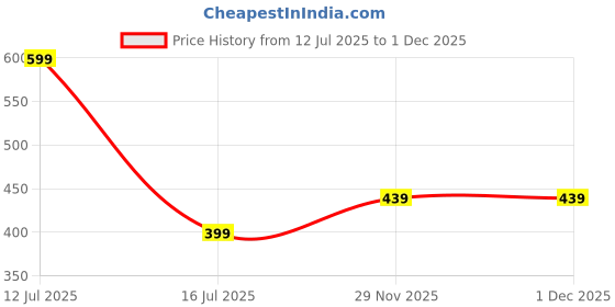 amazon.in homestrap Intimate Innkeeper | 3 Tier Undergarment Organizer, Travel bag for Storage of Bra, Underwear, Socks, Innerwear, Cosmetics, and Toiletry for Women(Grey) homestrap Price History Graph from 12 Jul 2025 to 29 Nov 2025
