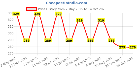 amazon.in HomeStrap Moisture Absorber Sachet 100 Gram x 3 PCS | Absorbs Moisture & Transforms Into Gel | Dehumidier For Bags, Suitcases & Drawers | Fights Moisture, Musty Smells Etc Price History Graph from 2 May 2025 to 14 Oct 2025