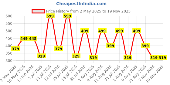 amazon.in Homestrap Multi Hook Hanger (Pack of 2)| 8-in-1 Lotus Wood Tie and Belt Hanger, Space-Saving, Lightweight and Sturdy homestrap Price History Graph from 2 May 2025 to 19 Nov 2025