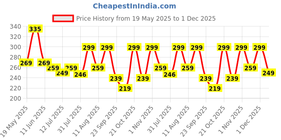amazon.in HomeStrap Multipurpose Kids Apron for Cooking, Painting, and School 5 to 10 yrs child Price History Graph from 19 May 2025 to 1 Dec 2025