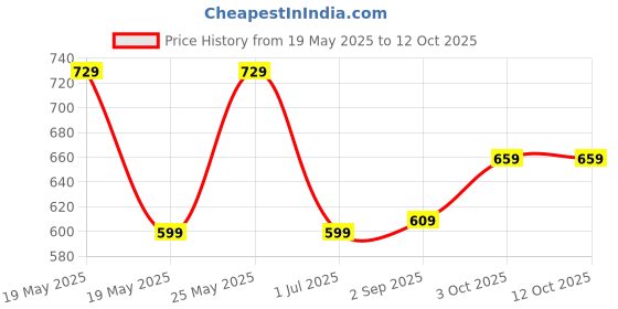 amazon.in HomeStrap Non Woven Foldable 68 Ltrs Laundry Bag / Storage Basket / Bin with Lid and Handle (Polypropylene,Grey & Navy Blue) homestrap Price History Graph from 19 May 2025 to 11 Oct 2025