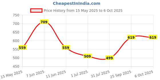 amazon.in HomeStrap Non-Woven Large Rectangular Underbed Storage Bag Customizable Slots, Comforter Storage Container With Handles (Navy Blue), 76 cm, 12 cm homestrap Price History Graph from 15 May 2025 to 6 Oct 2025