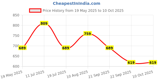 amazon.in HomeStrap Non-Woven Single Saree/Suits Cover With 3 Inch Height - Pack Of 12 - Beige, Non Woven homestrap Price History Graph from 19 May 2025 to 9 Oct 2025