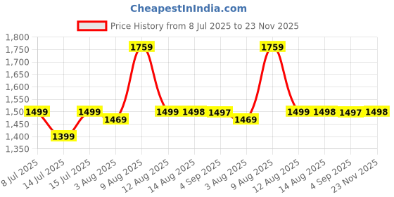 amazon.in Homestrap Pack of 20 Vacuum Storage Bags with Pump (5XL, 5 Large,5 Medium,5 Small)| Airtight and Reusable Space Saver Double Ziplock Bags with Vacuum Pump|Creates 4X More Space for Clothes/Blankets Price History Graph from 8 Jul 2025 to 23 Nov 2025