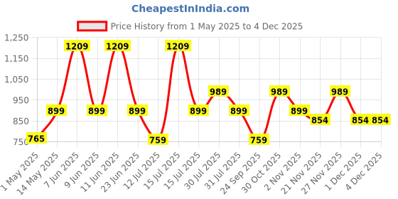 amazon.in HomeStrap Plastic Shoe Organizer Slot (Pack Of 12) (Grey/White)| Adjustable | Space Saver | Double Deck Shoes Storage Holder For Rack And Shelf, 25X10X12 Cm homestrap Price History Graph from 1 May 2025 to 1 Dec 2025