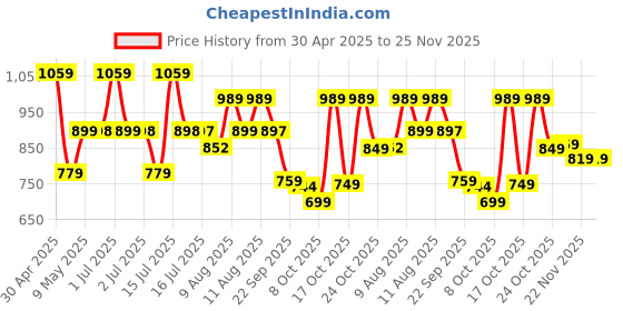 amazon.in Homestrap Premium Round Bar Wooden Hanger (Pack of 12)| Durable Wooden Garment Hangers with Cut Notches & 360 Degree Swivel Chrome Hook for Hanging Heavy Clothes homestrap Price History Graph from 30 Apr 2025 to 25 Nov 2025