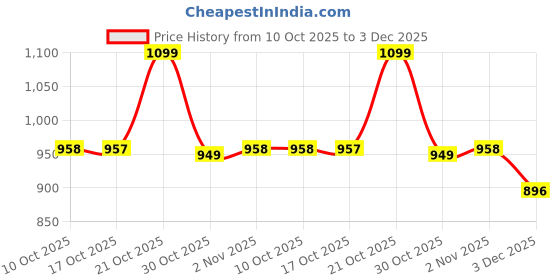 amazon.in Homestrap Primed Cotton Pre Stretched Canvas with Wooden Frame (White, 16 x 20 Inch (Pack of 3)) Price History Graph from 10 Oct 2025 to 3 Dec 2025