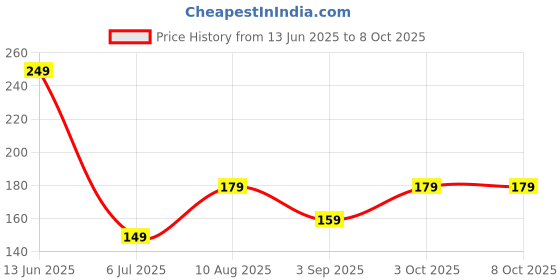 amazon.in HomeStrap Printed Round Foldable 43 Ltrs Laundry Bag with Handle (White)(Featured on Shark Tank) ,Polypropylene Price History Graph from 13 Jun 2025 to 8 Oct 2025
