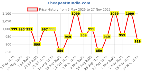 amazon.in HomeStrap Printed Stackable Shirt Organizer With Cover Lid- Grey Pack Of 4(Shark Tank Product)(Non-Woven,Rectangular),34 X 44 X 19 Cm Price History Graph from 3 May 2025 to 27 Nov 2025