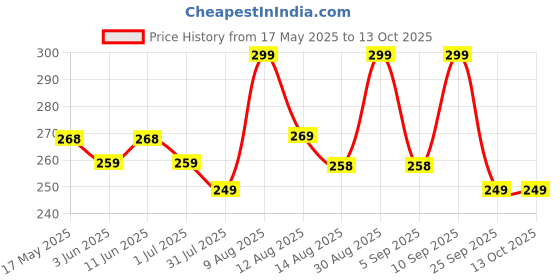 amazon.in HomeStrap Reusable Mesh Fridge Storage Zipper Bags For Fruits And Vegetables(Multicolour, Standard) - Set of 12 homestrap Price History Graph from 17 May 2025 to 13 Oct 2025