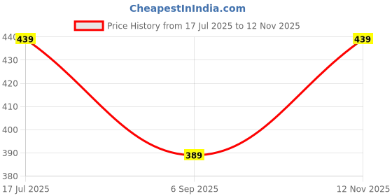 amazon.in Homestrap Set of 10 Printed Drawstring Non Woven Shoe Bag/Organiser/Pouch with Transparent Window(Navy Blue) homestrap Price History Graph from 17 Jul 2025 to 12 Nov 2025