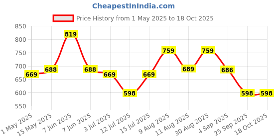 amazon.in Homestrap set of 12 Foldable Saree Covers/Clothes Storage Bag/Wardrobe Organizer With Transparent Window And Zip For Lehenga, Suit, Dress,& Accessories (Grey)(Featured on Shark Tank), Polypropylene homestrap Price History Graph from 1 May 2025 to 18 Oct 2025