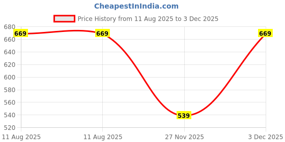 amazon.in Homestrap Set of 2 Multipurpose Shoe Storage Bag | Travelling Footwear Holder Pouch |Shoes Organizer Space Saver for Travel, Home & Wardrobe (Red & Black)(Featured on Shark Tank) homestrap Price History Graph from 11 Aug 2025 to 3 Dec 2025