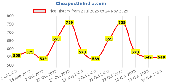 amazon.in HomeStrap set of 2 Transparent Storage Bags 45L for Clothes and More | Durable and Moisture-Resistant Wardrobe Organizer with Zip | Clear Bags for Bedsheets, Blankets, Shirts, & Seasonal Clothes Price History Graph from 2 Jul 2025 to 24 Nov 2025