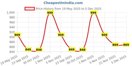 amazon.in HomeStrap Set Of 3 Plastic Storage Organizers Without Lid/Baskets For Kitchen, Clothes, Multipurpose Vegetables, Toys, Books, Office, Stationery, Wardrobe(Large | Biscuit, Grey, Brown) homestrap Price History Graph from 19 May 2025 to 5 Dec 2025