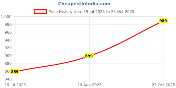 amazon.in Homestrap Set Of 3 Plastic Storage Organizers/Baskets For Kitchen, Clothes, Multipurpose Vegetables, Toys, Books, Office, Stationery, Wardrobe(Large| Biscuit) Price History Graph from 19 Jul 2025 to 25 Oct 2025